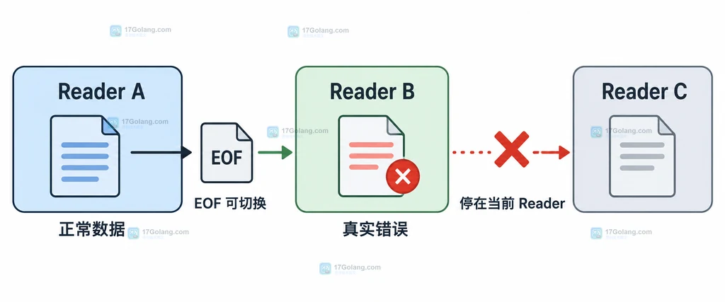 Go io.MultiReader 在 EOF 时切换、遇到真实错误时停在当前 Reader 的结构说明图