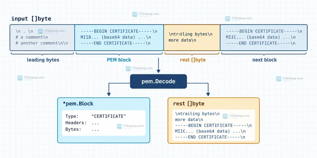Go pem.Decode 从带前导内容的字节流中定位 PEM 块并返回 rest 的结构说明图
