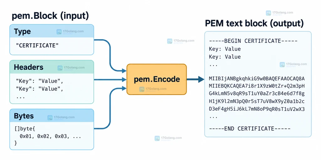 Go pem.Encode 将无序 map 头字段整理为稳定 Key Value 行并接入 Base64 内容的结构图