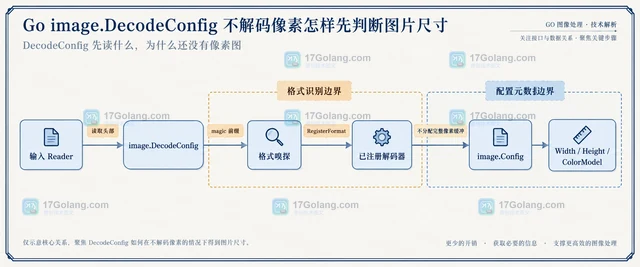 Go image.DecodeConfig 不解码像素怎样先判断图片尺寸