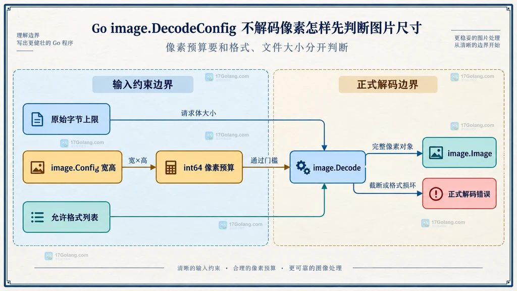Go image.DecodeConfig 通过格式嗅探连接 Reader、注册解码器和 image.Config 宽高颜色模型的静态关系图