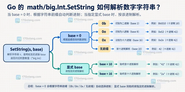 Go big.Int.SetString 使用 base 0 时为什么前缀会改变进制