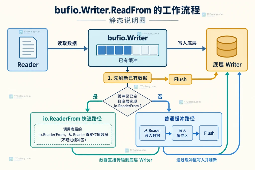 ReadFrom 返回值、Flush 短写和错误出口的关系图