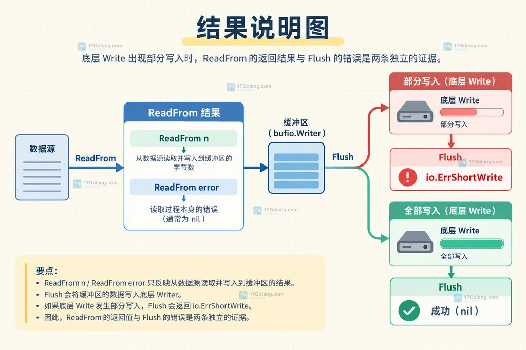 bufio.Writer.ReadFrom 在快速路径和缓冲路径之间的关系结构图