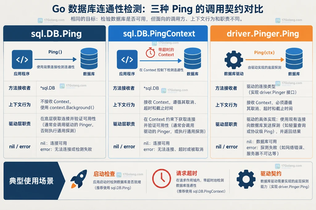 Go 连接池从 sql.DB PingContext 经过 driver.Conn 与 driver.Pinger 的调用路径说明图