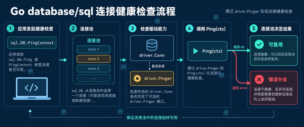 Go sql.DB Ping、PingContext 与 driver.Pinger.Ping 三种契约对照说明图