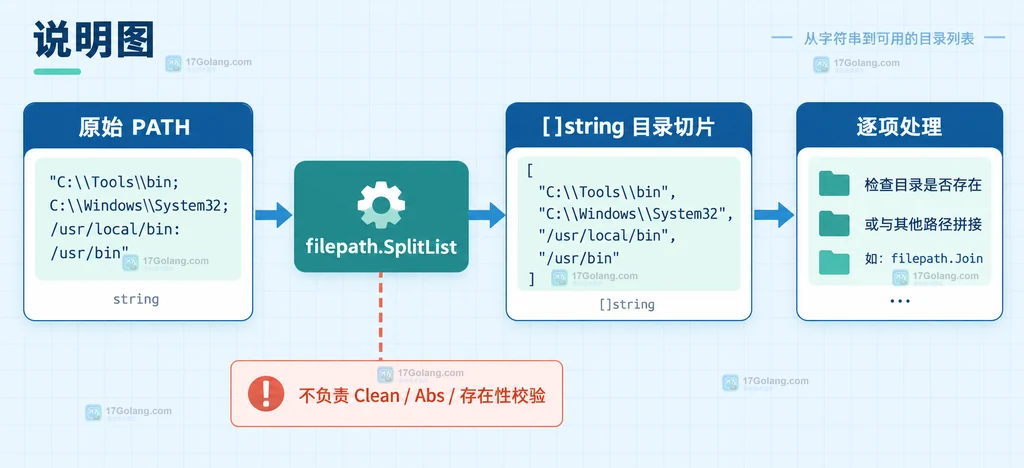 原始 PATH 经过 filepath.SplitList 变成目录切片并进入逐项处理的说明图