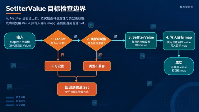 Go reflect.Value.SetIterValue 怎么避免 MapIter.Value 的临时分配