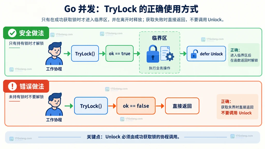 Go TryLock 成功后进入临界区并 defer Unlock、失败后直接返回的条件释放流程说明图