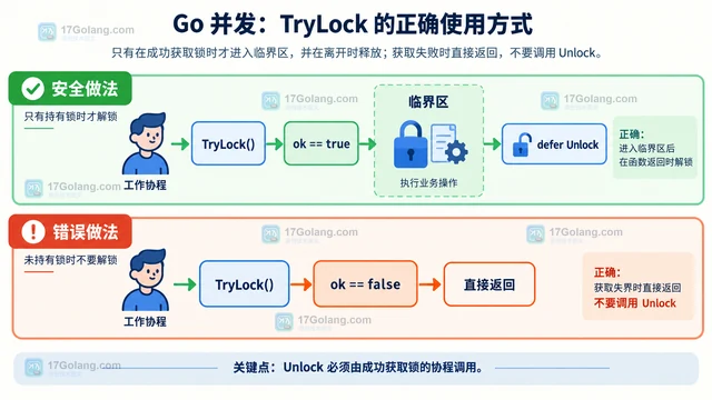 Go sync.Mutex.TryLock 失败时为什么不能当作已经解锁