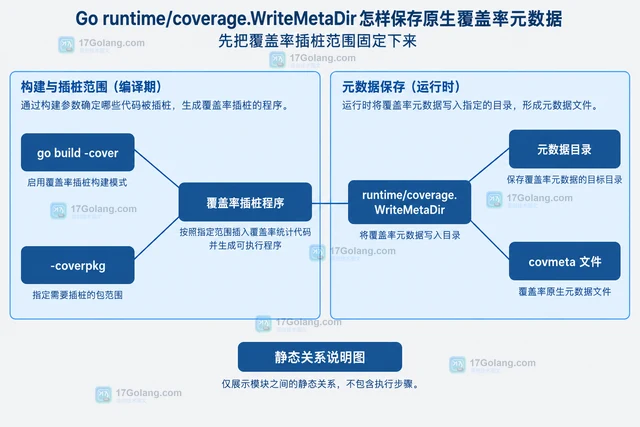 Go runtime/coverage.WriteMetaDir 怎样保存原生覆盖率元数据