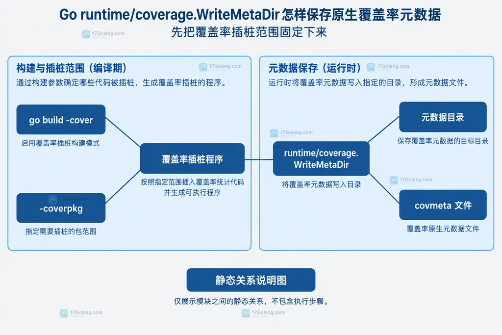 Go build cover 与 runtime coverage WriteMetaDir 的覆盖率元数据静态关系说明图