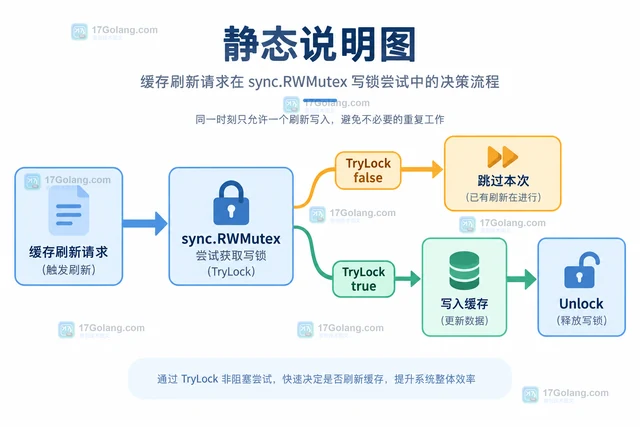 Go sync.RWMutex.TryLock 怎样实现非阻塞写入尝试