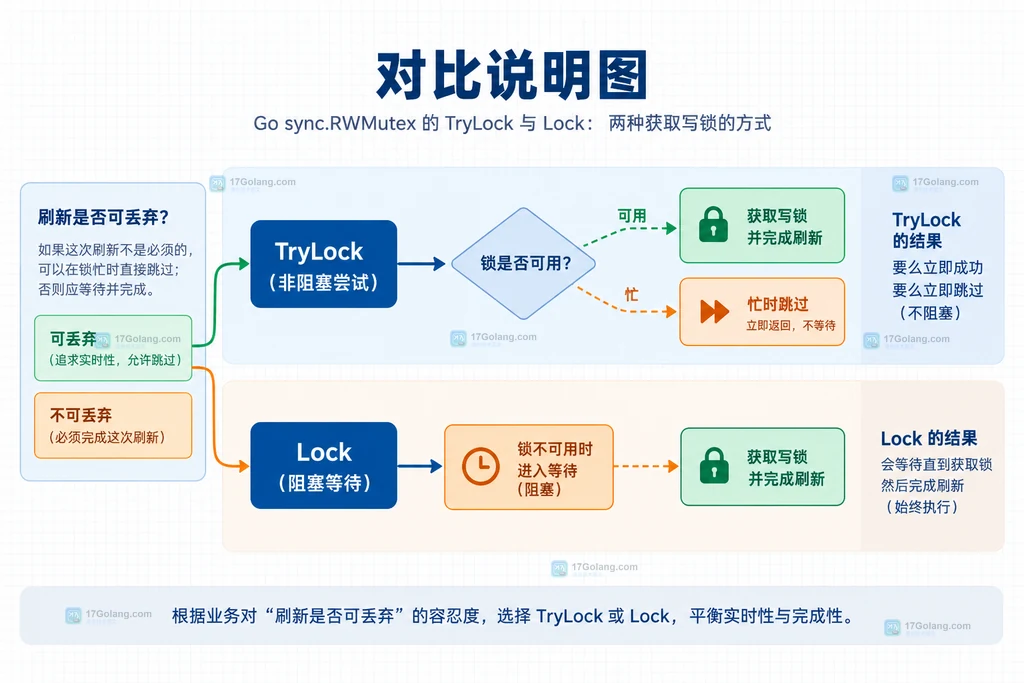 刷新请求经过 RWMutex TryLock 后进入写入或跳过分支的静态结构说明图