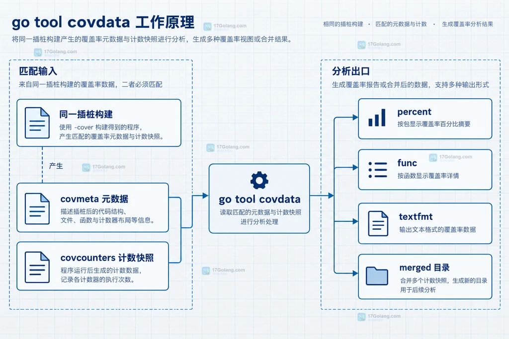 Go covmeta 元数据、covcounters 计数快照与 go tool covdata 分析入口的静态配对关系图