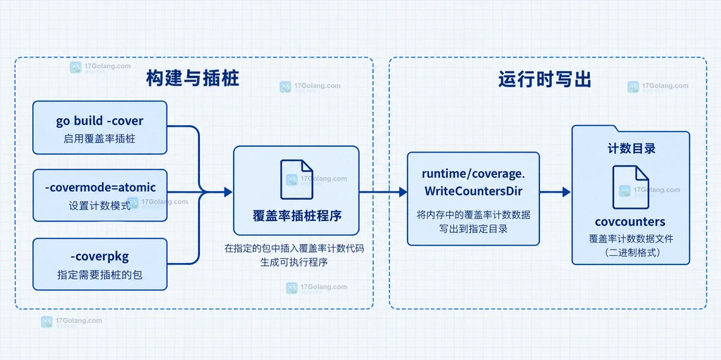 Go coverage 构建参数、WriteCountersDir 计数快照与覆盖率目录的静态关系说明图