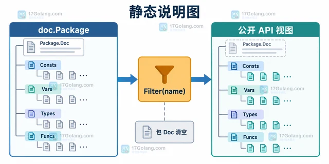 Go go/doc.Filter 怎样从文档树中移除未导出声明