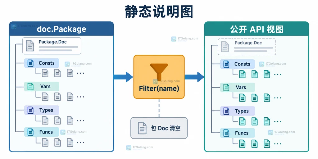 doc.Package 经过 Filter 名称谓词后形成公开 API 视图的结构说明图