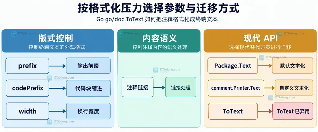 prefix codePrefix width 与 Package.Text 和 comment.Printer.Text 的静态参数迁移关系图