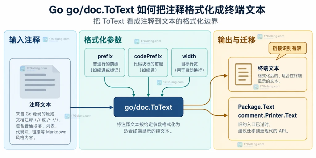 Go 注释文本经过 go/doc.ToText 和格式化参数输出终端文本并连接到现代 API 的静态结构图