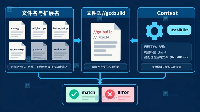 Go go/build.MatchFile 为什么会受 GOOS 和文件名约束影响