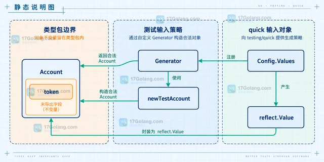 Go testing/quick.Value 为什么会拒绝含未导出字段的结构体