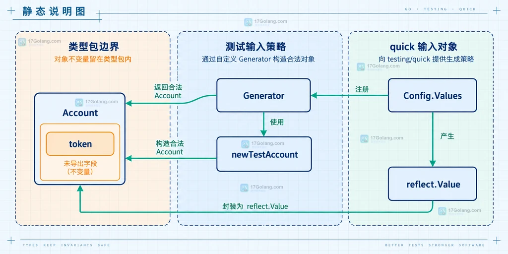 Go Generator 与 Config.Values 通过 Account 构造合法 reflect.Value 的依赖关系说明图