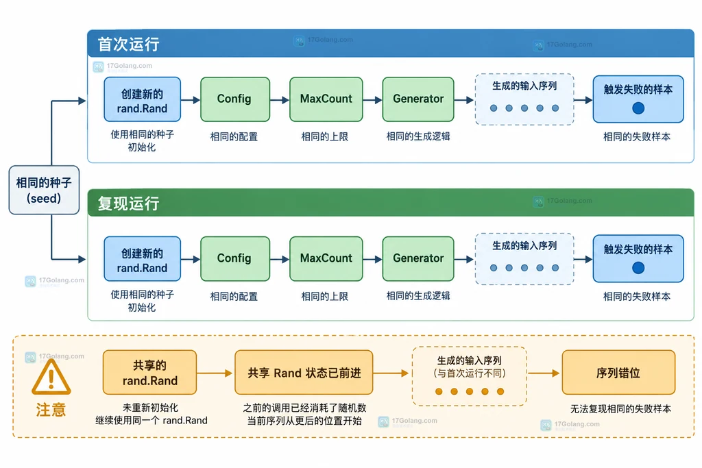 Go testing quick Check 首次运行与复现运行使用同一 seed 和独立随机源的说明图