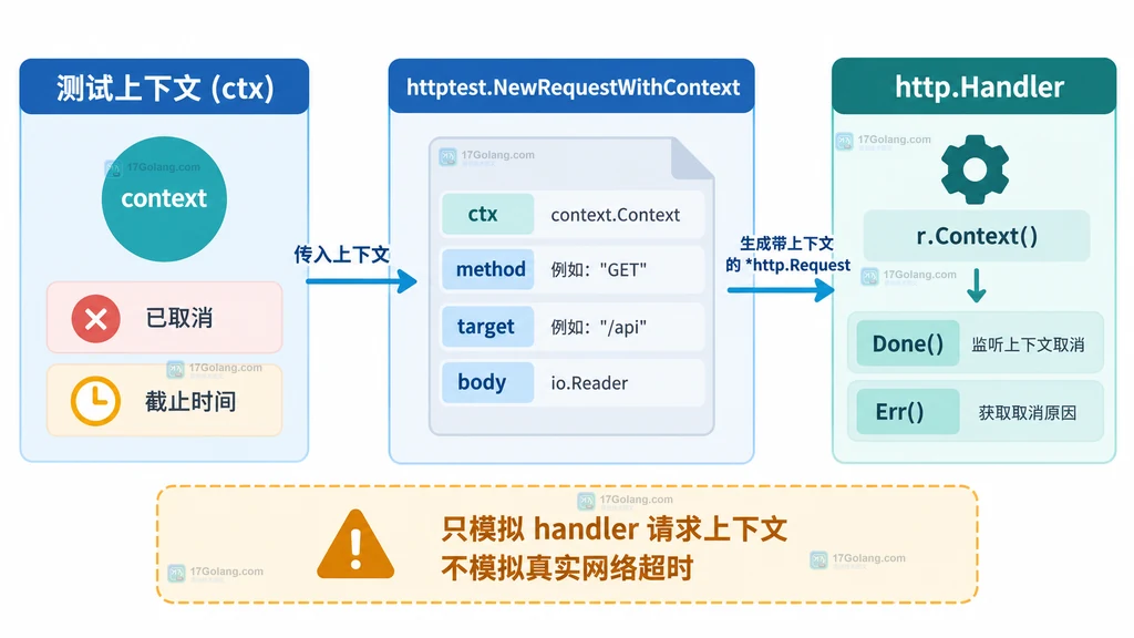Go handler 取消测试中 context.Canceled 与 context.DeadlineExceeded 两条输入分支的静态结构图