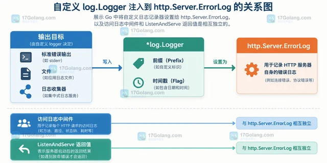 Go http.Server.ErrorLog 怎样接管服务器内部错误输出