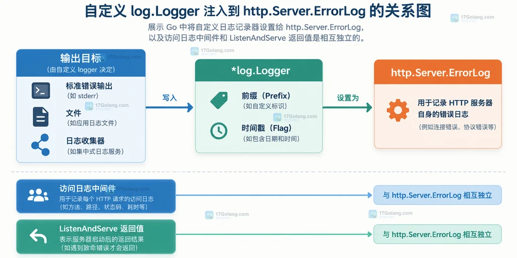 Go Server.ErrorLog 从 http.Server 注入自定义 Logger 的关系说明图