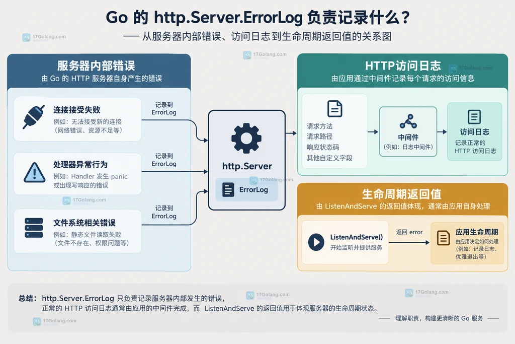 Go http.Server ConnContext 从监听器基础上下文到连接上下文再到请求 handler 的静态层级结构图