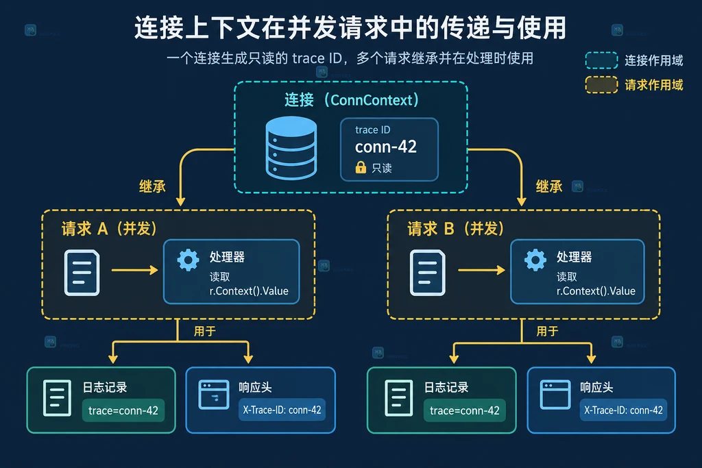 Go HTTP 连接元数据从 ConnContext 进入 r.Context 并被 handler 读取的静态关系图