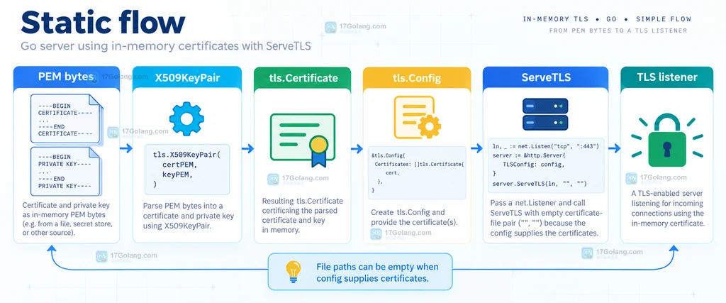 PEM 字节经 X509KeyPair 进入 tls.Certificate 和 tls.Config 后交给 ServeTLS 的链路说明图