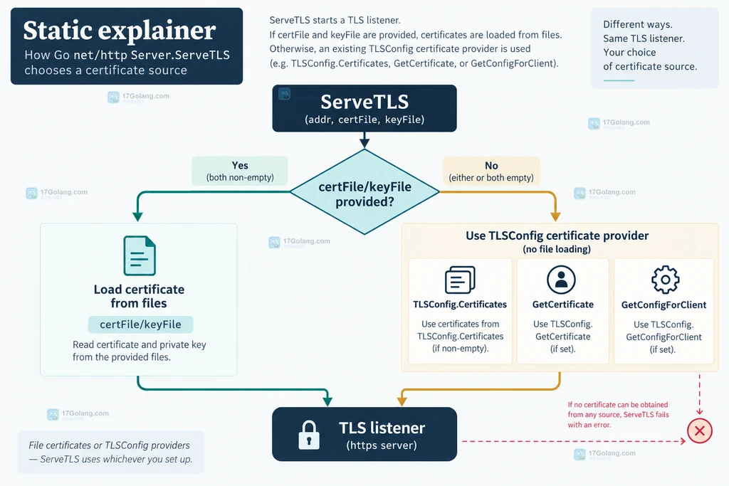 Go ServeTLS 根据证书文件和 TLSConfig 证书来源决定 TLS 监听器配置的关系说明图