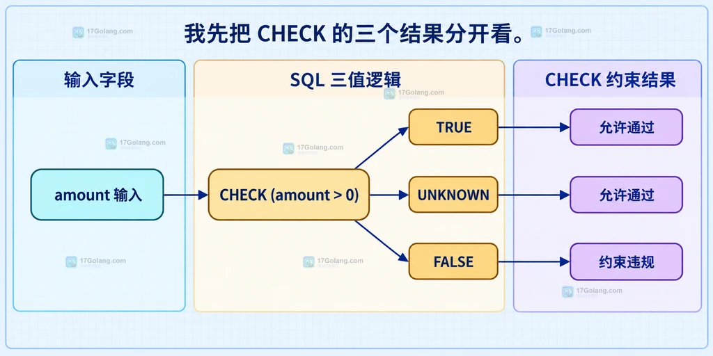 MySQL CHECK 表达式从 amount 输入到 TRUE、UNKNOWN、FALSE 三值以及约束结果的静态关系图