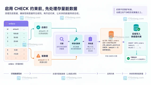 比较 NOT ENFORCED 与 ENFORCED 的迁移步骤并处理存量脏数据