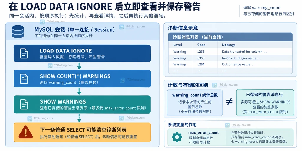 MySQL 导入后按会话顺序读取 SHOW COUNT WARNINGS 和 SHOW WARNINGS 的说明图