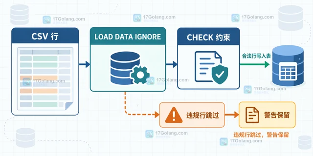 用 LOAD DATA IGNORE 导入时识别违反 CHECK 的行并保留警告信息