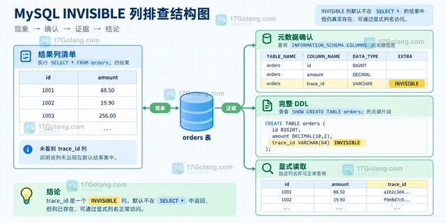 区分通配查询与显式列名查询在 INVISIBLE 列上的返回差异