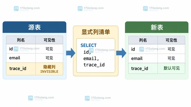 说明 CREATE TABLE SELECT 默认忽略隐藏列时如何显式选择并检查新表属性