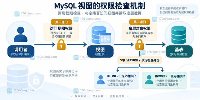 从调用者权限和定义者权限的检查位置比较两种视图安全上下文