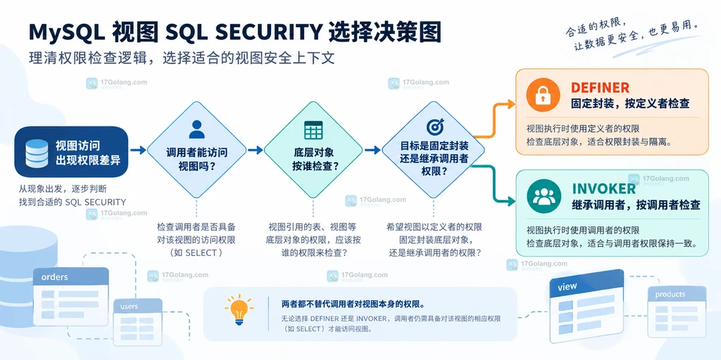 MySQL 视图 SQL SECURITY DEFINER 与 INVOKER 的故障定位和修复决策图