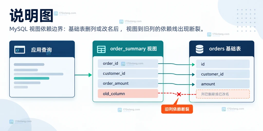 应用查询、视图与底层表之间的依赖关系以及表结构变更造成的断裂边界