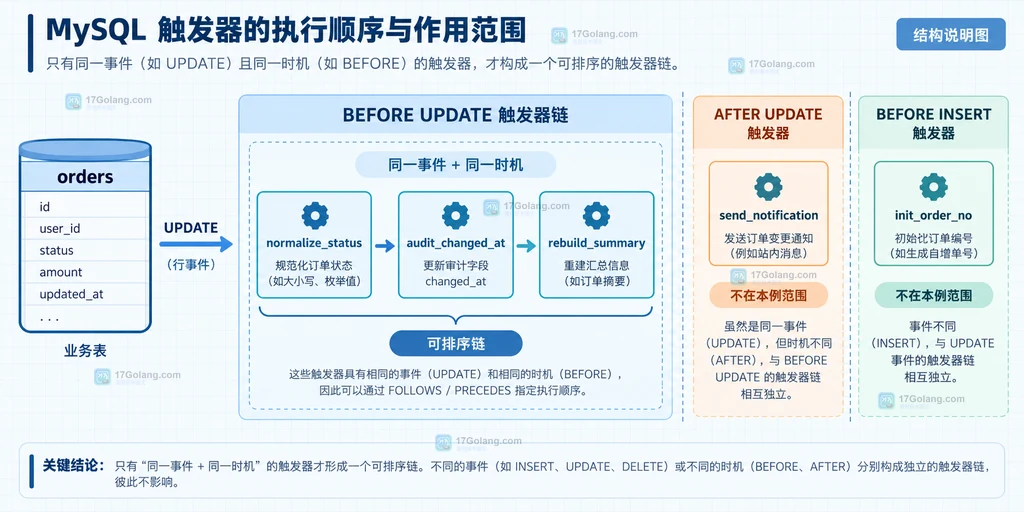MySQL FOLLOWS 和 PRECEDES 触发器顺序声明及 SHOW CREATE TRIGGER 复核路径结构说明图
