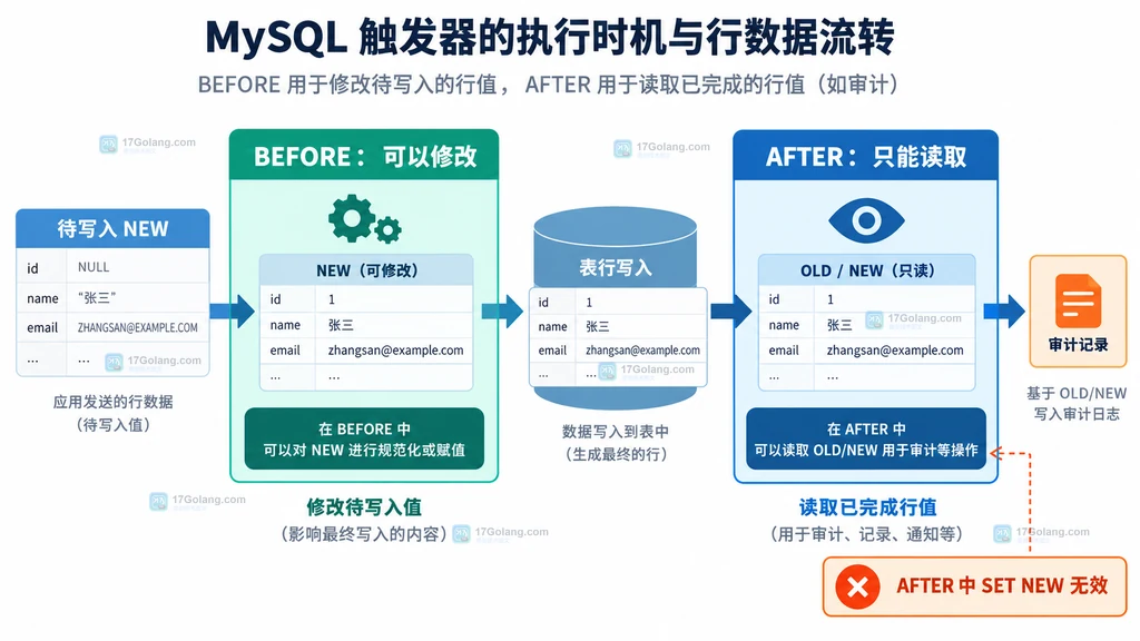 MySQL BEFORE 修改待写入 NEW、表行写入和 AFTER 读取审计值的关系图