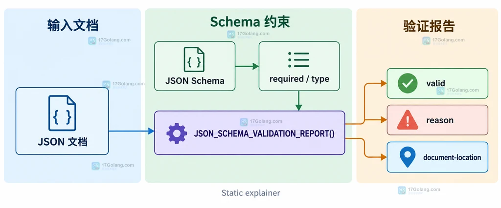 JSON 文档、JSON Schema 与 MySQL 验证报告之间的静态数据关系说明图