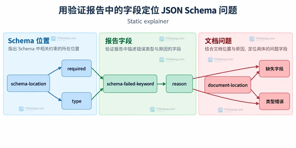 MySQL JSON 验证报告字段与缺失字段和类型错误之间的静态关系说明图