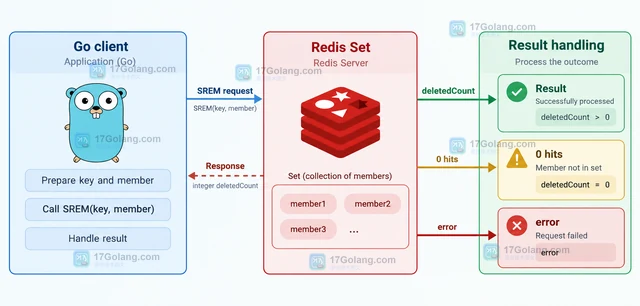 Redis SREM 批量删除成员时怎么判断实际删除数量