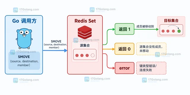 Redis SMOVE 返回 0 时怎么判断源集合状态